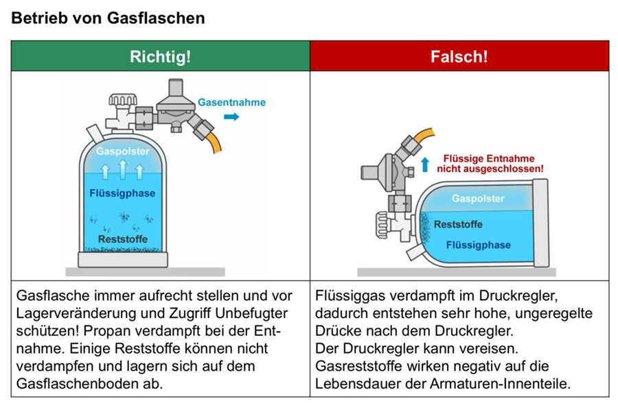 Flüssiggas an Bord: Gefahr erkannt – Gefahr gebannt