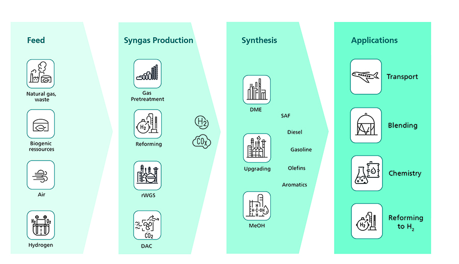 Neues DME-Herstellungsverfahren | Flüssiggas Magazin