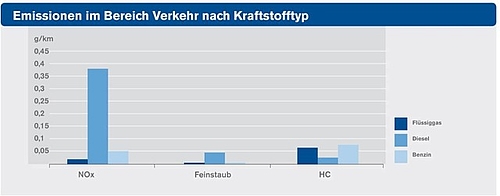 Anzahl Autogas-Fahrzeuge und Schadstoffemissionen