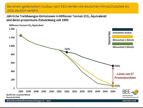 Studie Nitsch: Klimaschutzziele verfehlt