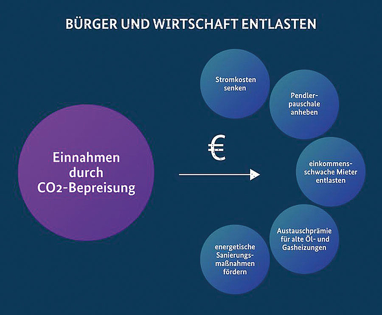 Kabinettsbeschluss Hohere Co2 Preise Ab 21 Flussiggas Magazin