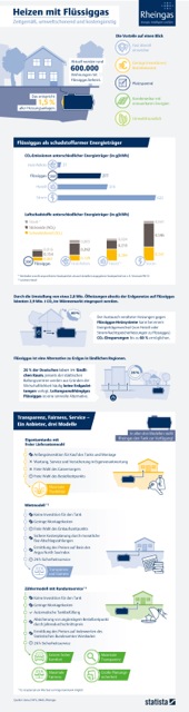 Infografik Rheingas: mit Flüssiggas heizen